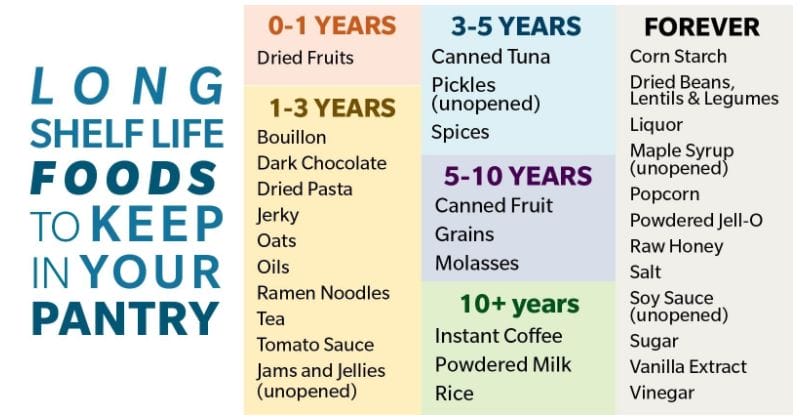 Shelf Life storing foods