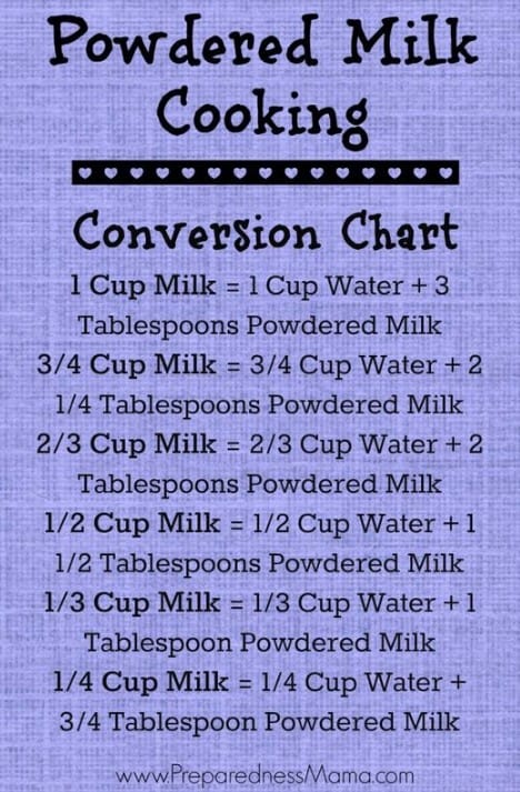 Powdered Milk Conversion Chart